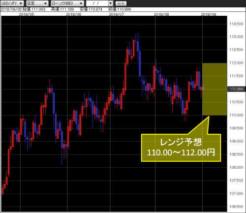 米ドル/円日足チャート