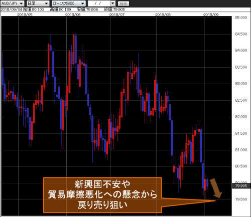 豪ドル/円 日足チャート