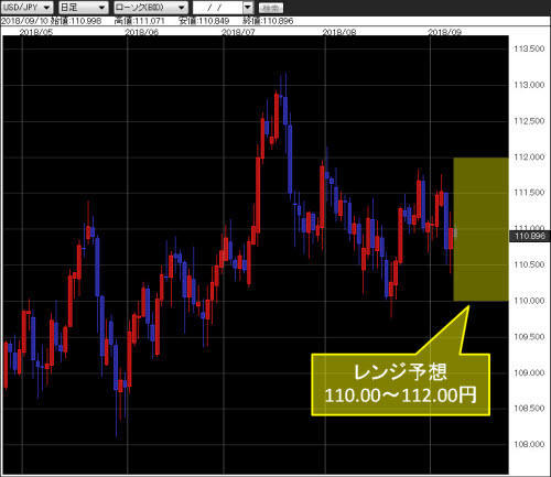 米ドル/円日足チャート