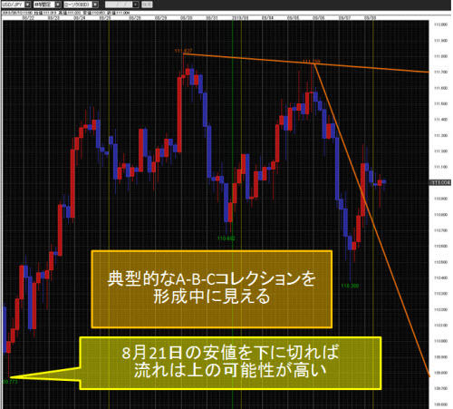 米ドル/円4時間足