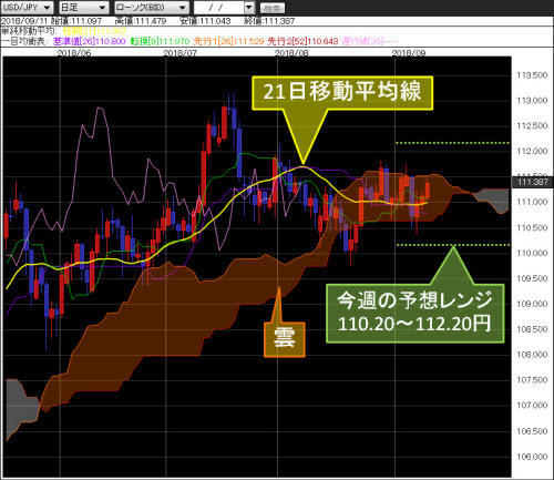 米ドル/円日足