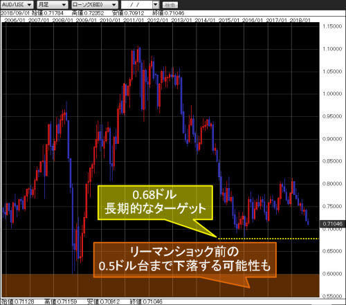 豪ドル/米ドル月足チャート