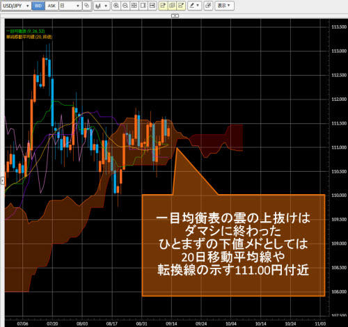 米ドル/円日足