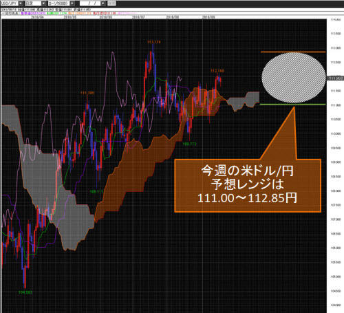 米ドル/円日足