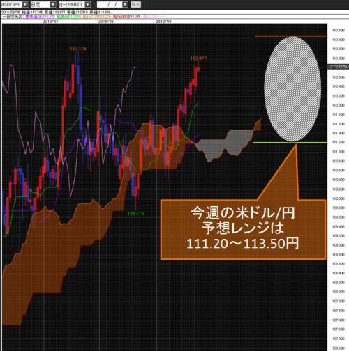 米ドル/円日足