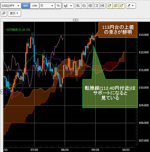 米ドル/円日足