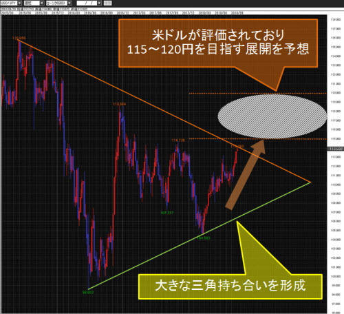 米ドル/円週足