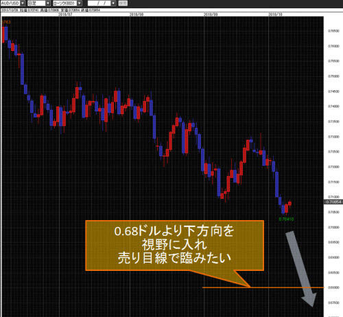 豪ドル/米ドル日足