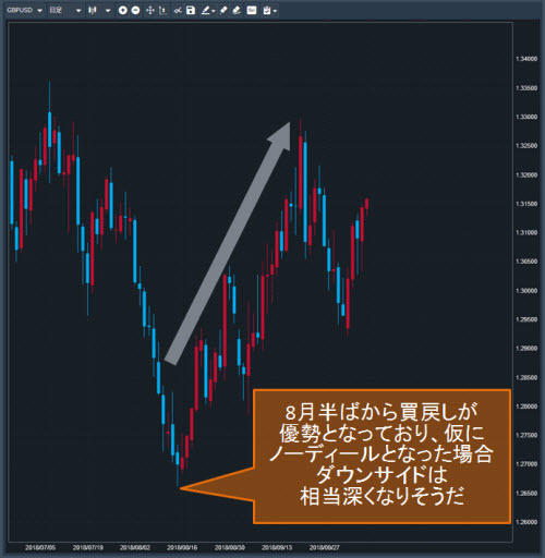 英ポンド/米ドル日足