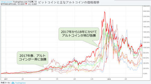 仮想通貨価格推移