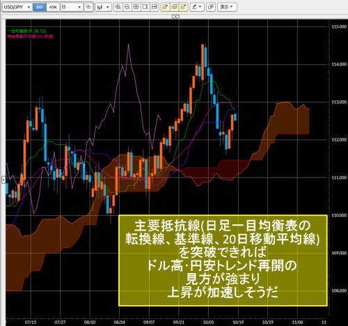 米ドル/円日足