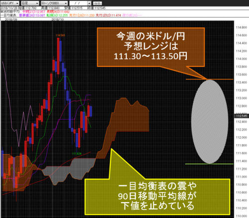 米ドル/円日足