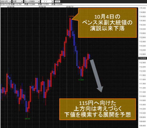 米ドル/円日足