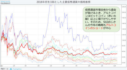 主要仮想通貨の推移
