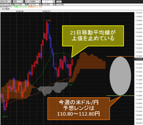 米ドル/円日足