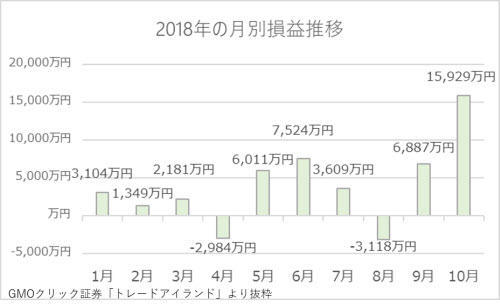 2018年の月別損益推移