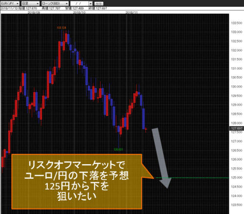ユーロ/円日足