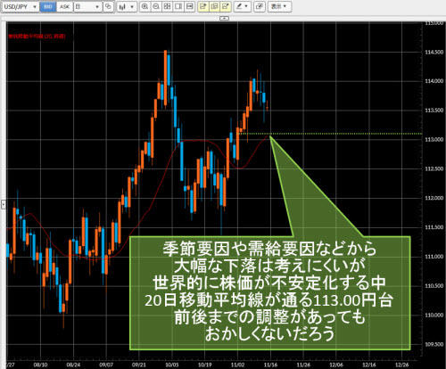 米ドル/円日足