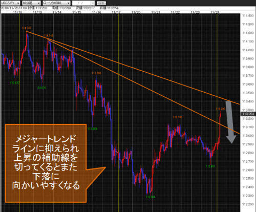 米ドル/円60分足