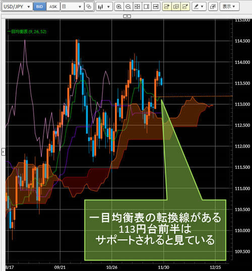 米ドル/円日足