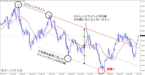 英ポンド/円日足