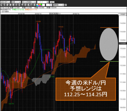 米ドル/円日足