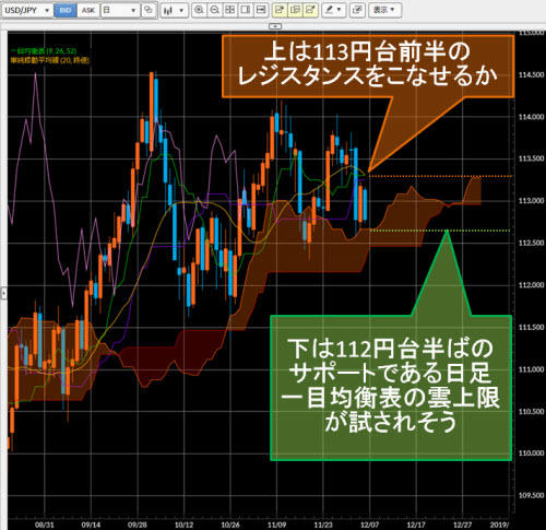 米ドル/円日足