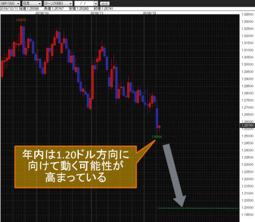 英ポンド/米ドル日足