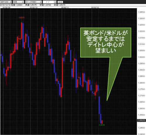 英ポンド/米ドル日足