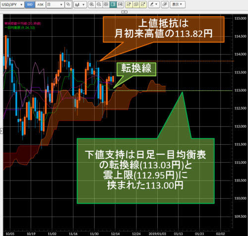 米ドル/円日足
