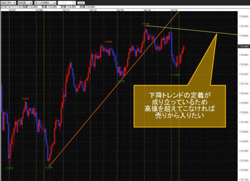 米ドル/円60分足