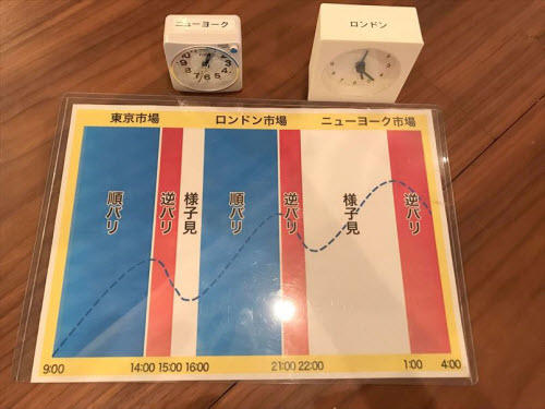 順張り逆張り表と時計