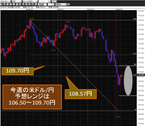 米ドル/円日足