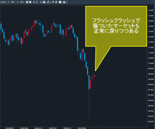 米ドル/円日足