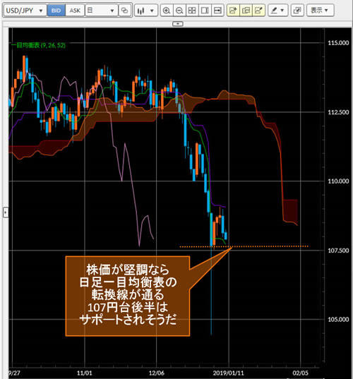 米ドル/円日足