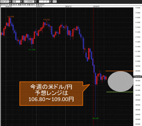 米ドル/円日足