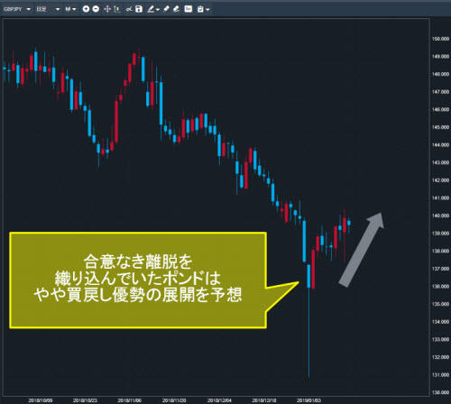 英ポンド/円日足