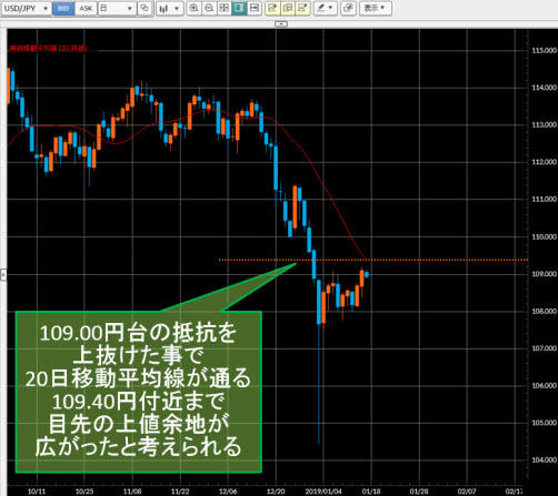 米ドル/円日足