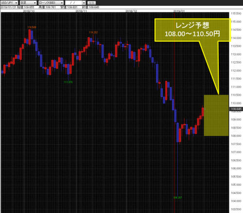 米ドル/円日足チャート