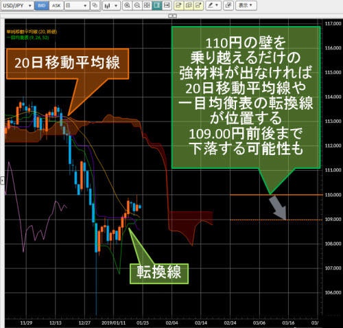 米ドル/円日足