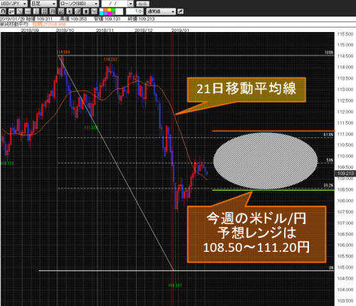 米ドル/円日足