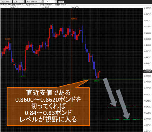ユーロ/英ポンド日足