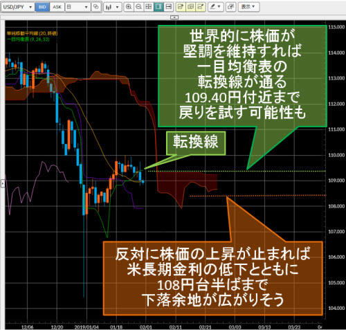 米ドル/円日足