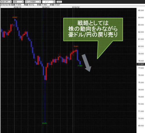豪ドル/円日足