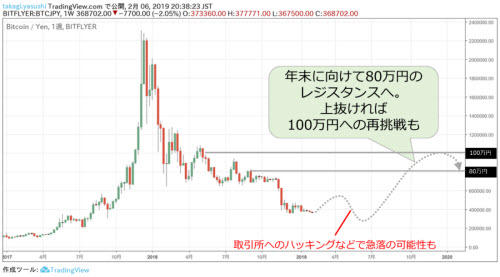 ビットコイン/円週足
