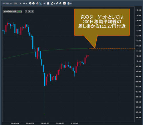 米ドル/円日足