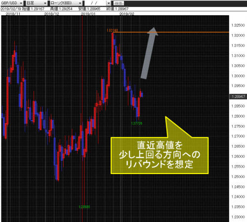 英ポンド/米ドル日足