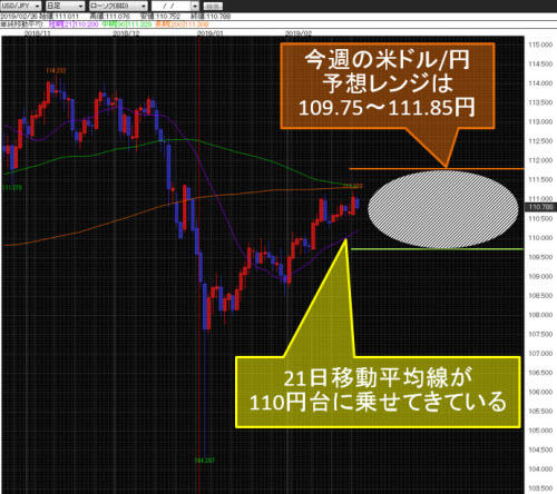 米ドル/円日足