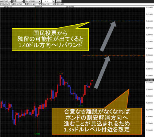 英ポンド/米ドル日足