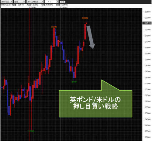 英ポンド/米ドル日足